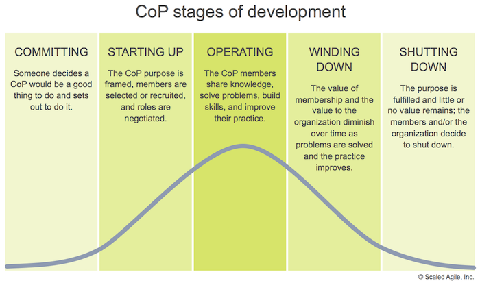 Figure 4. CoPs typically follow a five-stage life cycle, from conceptualization to closure (3)