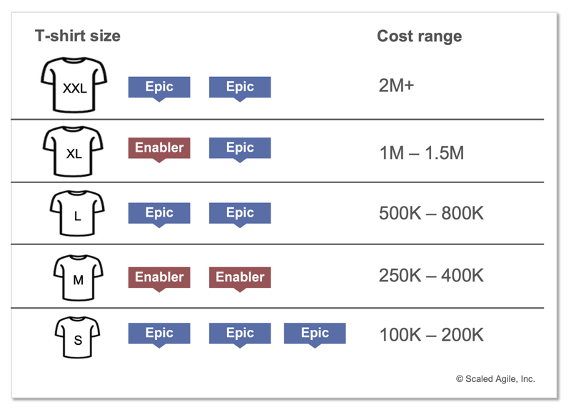Figure 4. Estimating Epics using T-shirt sizes