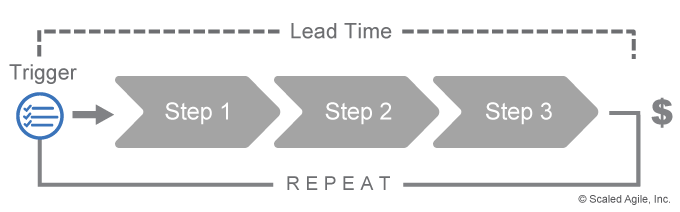 Figure 1. Flow represents smooth transition of work through the entire value stream