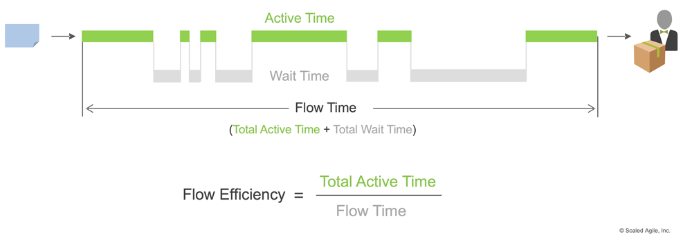Figure 9. Flow efficiency is the ratio of total active time to total flow time (this one is too efficient)