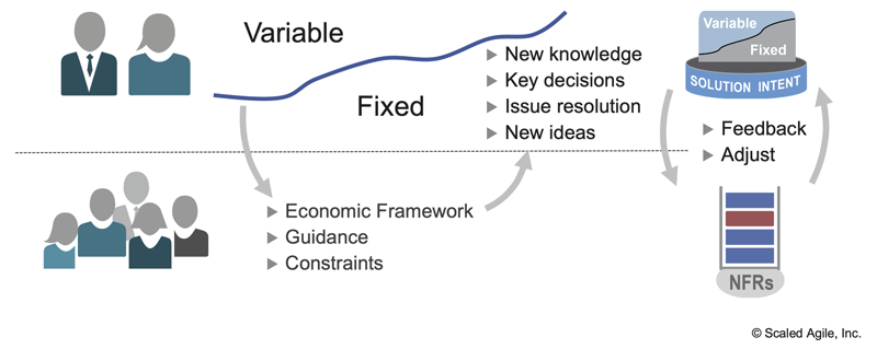 Figure 4. Solution Intent evolves through collaboration