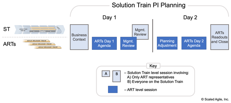 Figure 4. A Solution Train PI Planning pattern