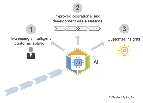 Figure 2. The three primary ways to apply AI in an organization