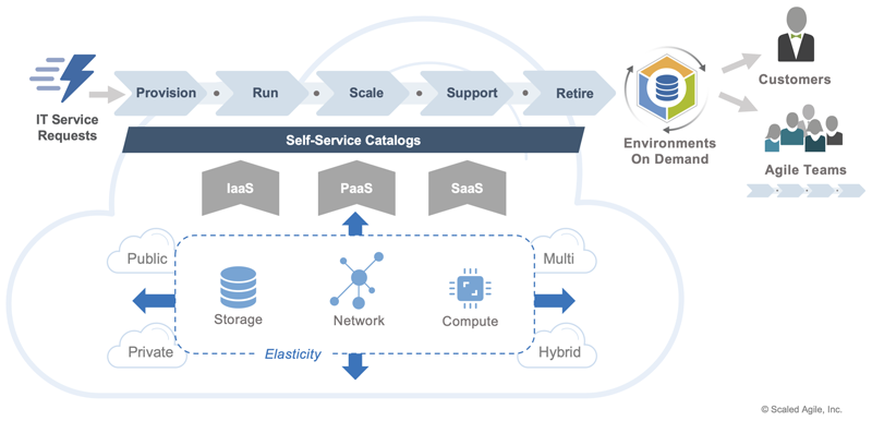 Figure 3. Cloud for I&O streamlines IT infrastructure management