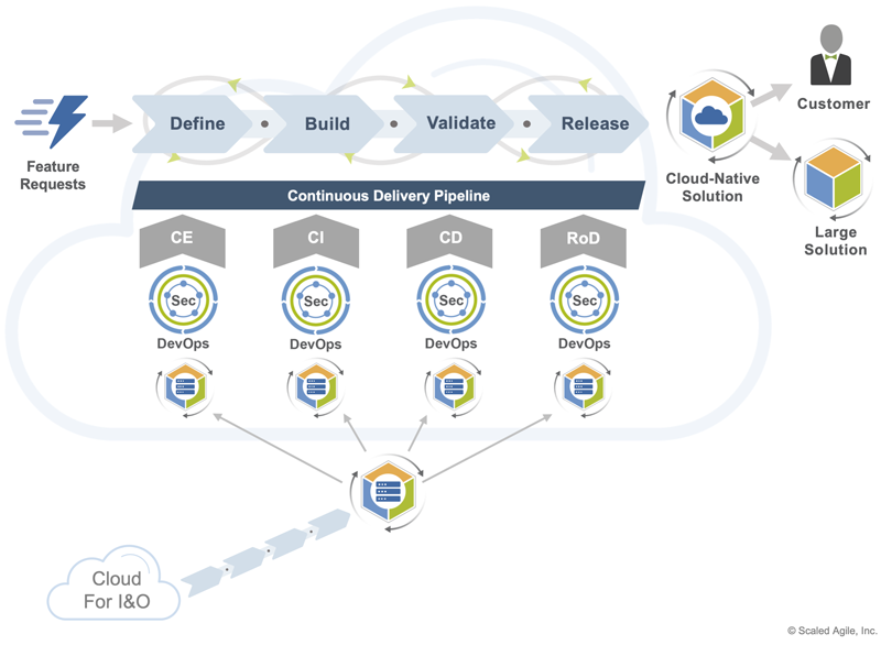 Figure 4. Cloud for DevOps enables continuous solution delivery