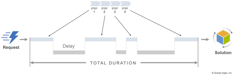 Figure 5. Value stream mapping reveals sources of delay