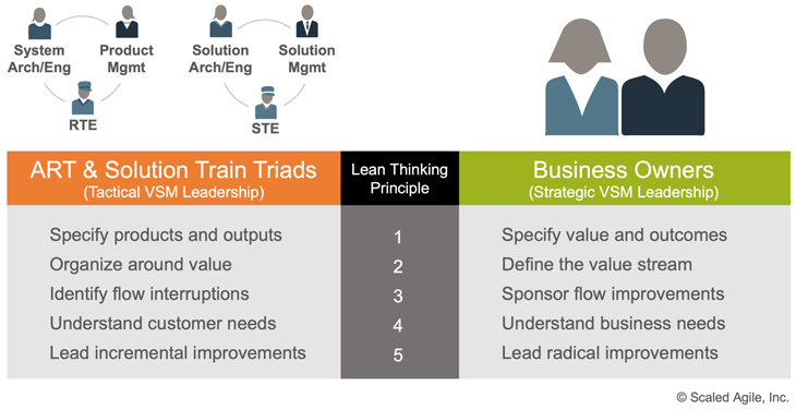 Figure 8. Shared value stream leadership in SAFe