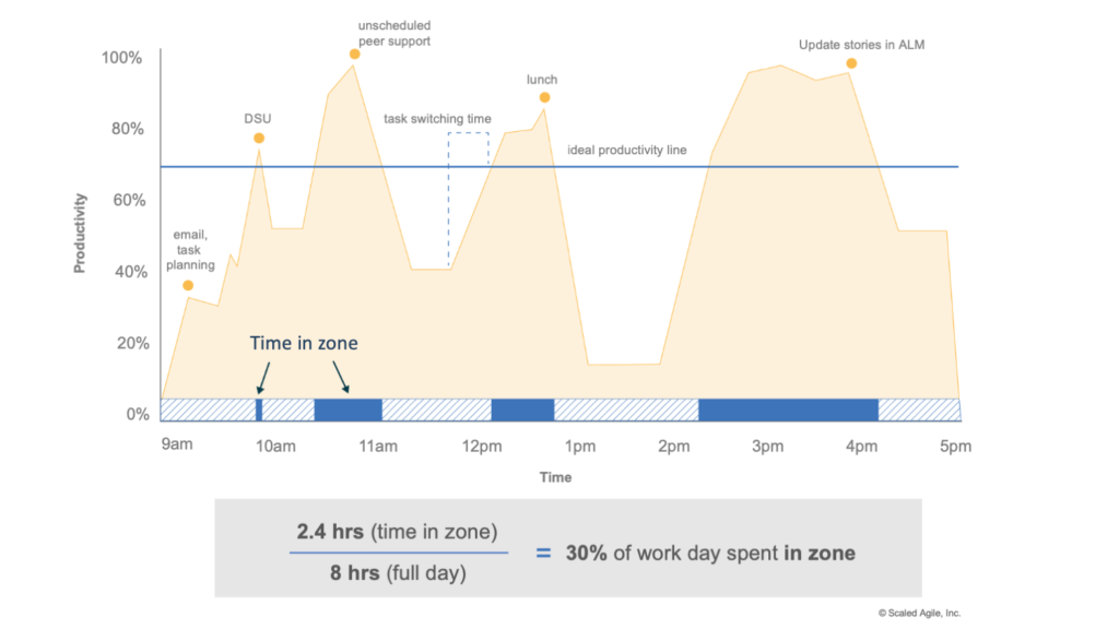 Figure 7. Time ‘in the zone’ is often a fraction of the total workday