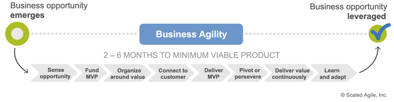 Figure 6. The Business agility value stream
