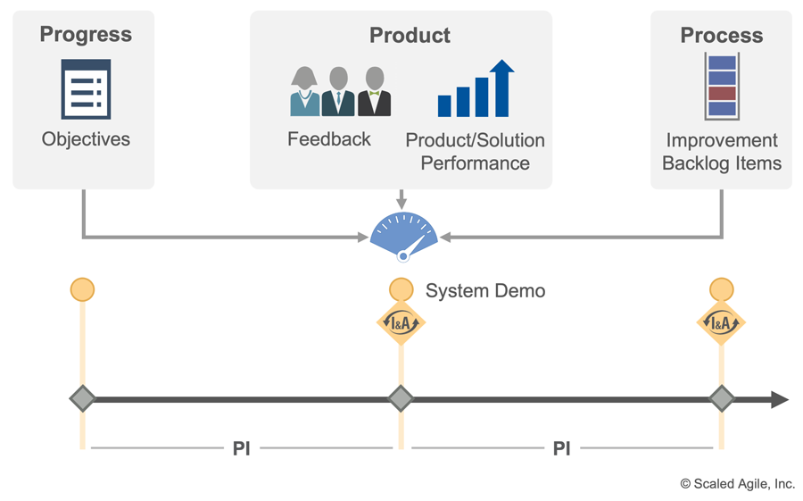 Figure 3. An objective look at progress, product, and process metrics at every PI system demo 